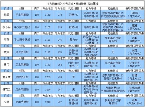 九阴真经怎么变厉害