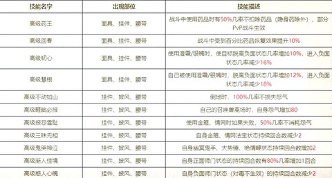 大话西游2特技怎么获得[图2]