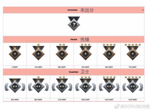 dota2的等级怎么看